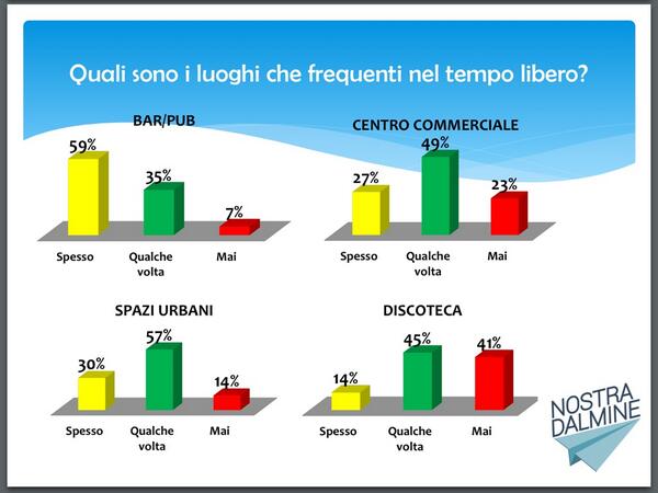 I bar sono i luoghi più frequentati nel tempo libero #opendalmine http://t.co/6KdiMvVsP8